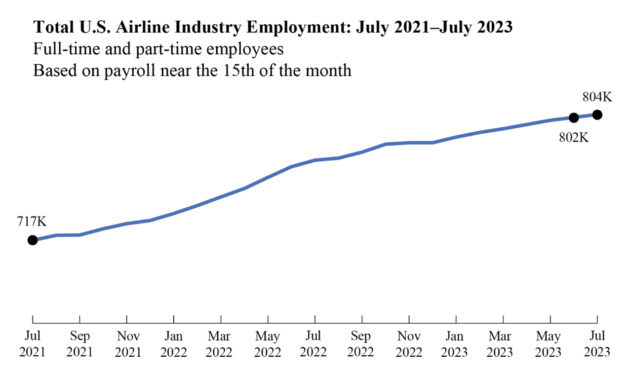 Line chart showing total U.S. airline industry employment for July 2021 through July 2023