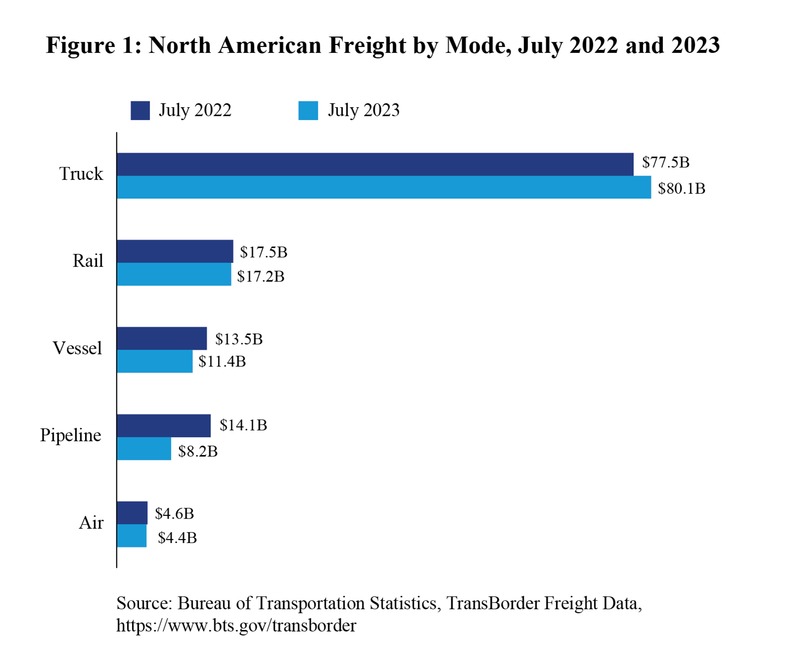 Bar chart showing north american freight by mode in July 2022 and July 2023