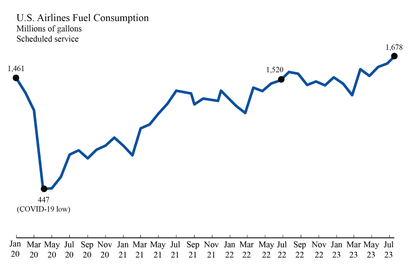 Line chart showing U.S. Airlines fuel consumption for January 2020 through July 2023.