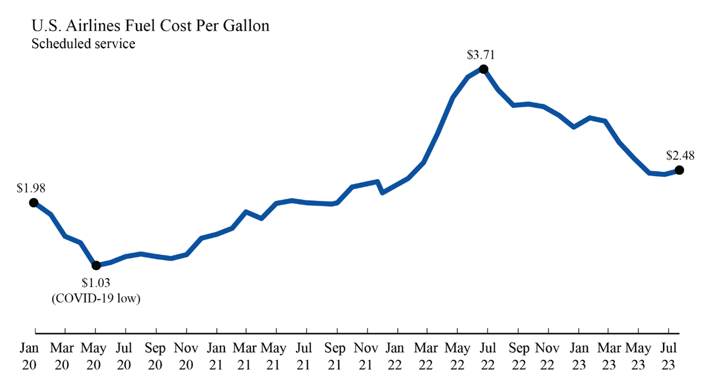 Line chart showing U.S. Airlines fuel cost for January 2020 through July 2023.