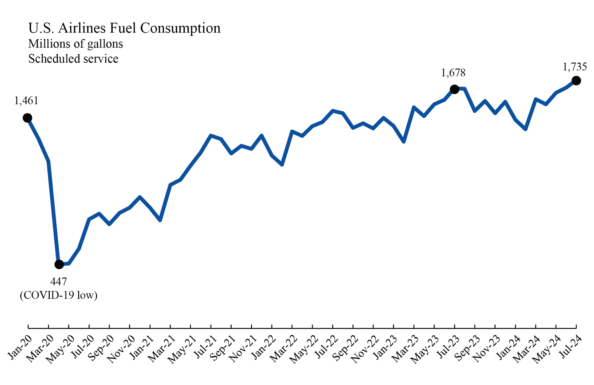 July 2024 U.S. Airline Fuel Consumption Line Chart