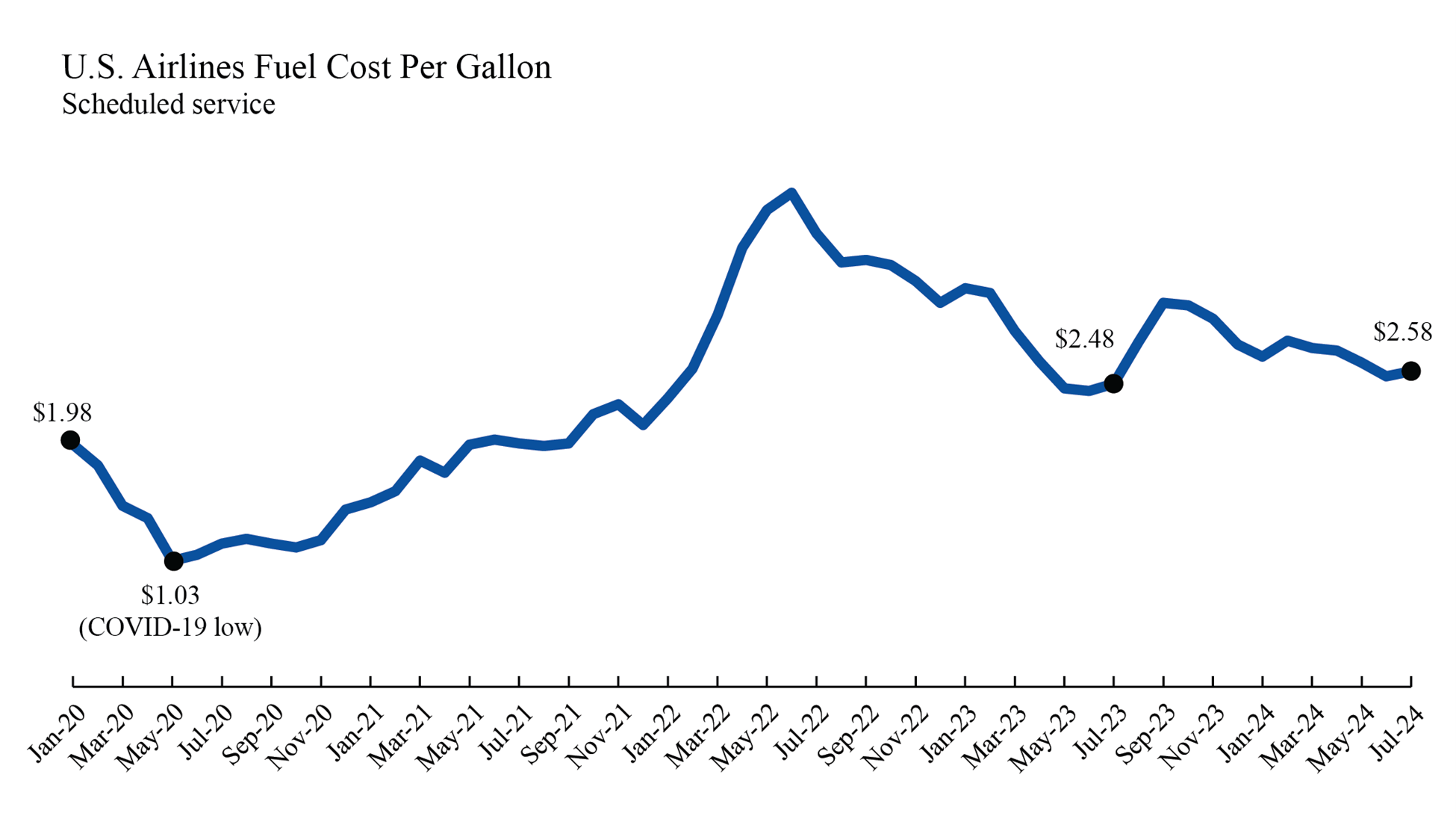 July 2024 U.S. Airline Fuel Cost Line Chart