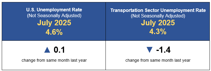 July 2025 Transportation Sector Unemployment Rate Infographic