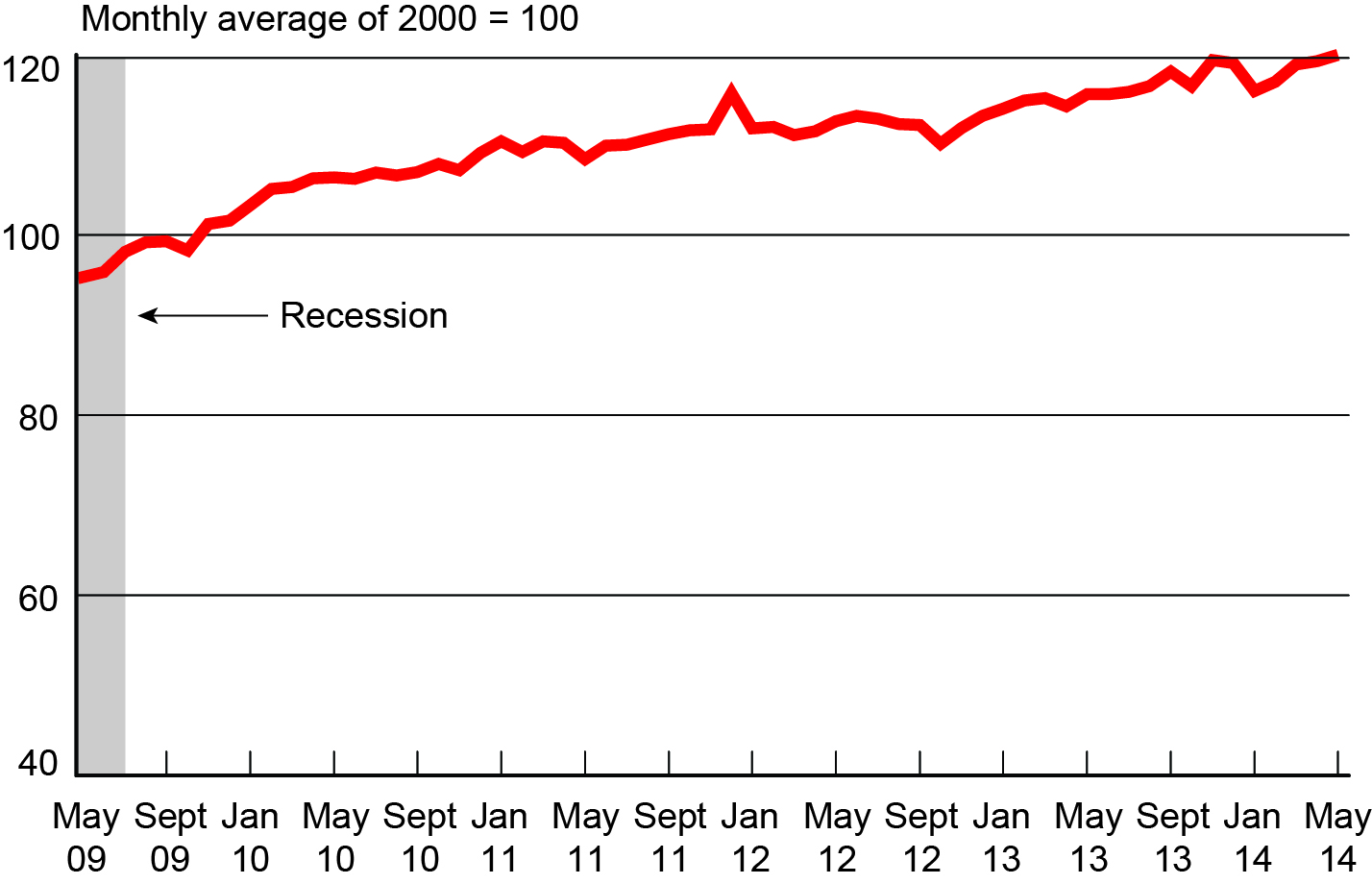 Freight Transportation Services Index, May 2009 - May 2014
