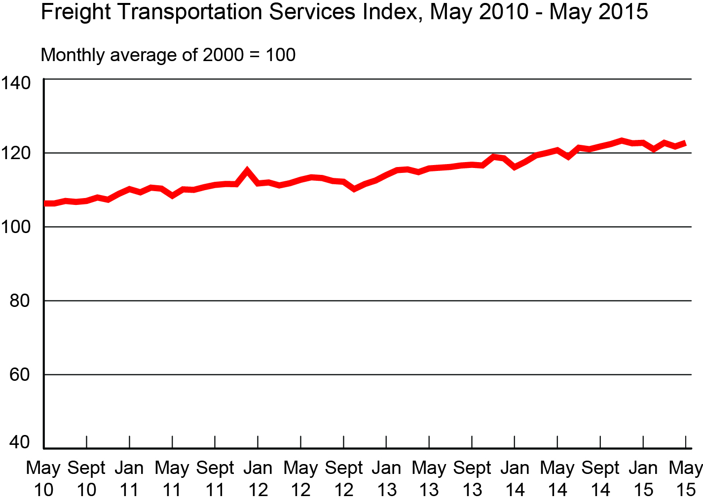 Freight Transportation Services Index, May 2010 - May 2015