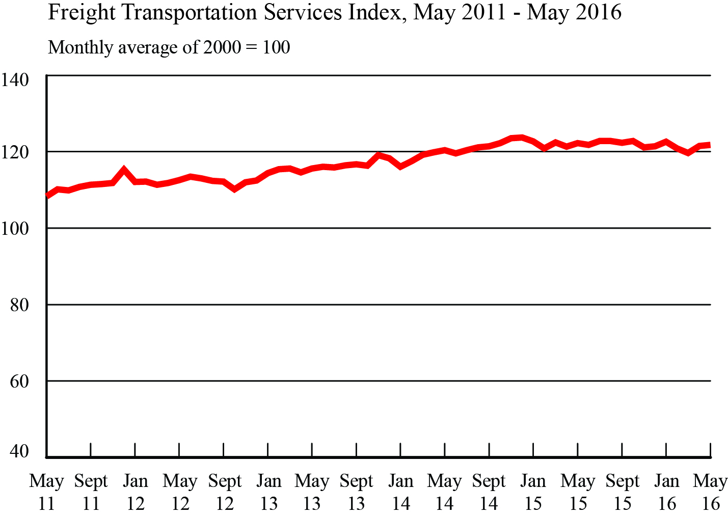 Freight Transportation Services Index, May 2011 - May 2016