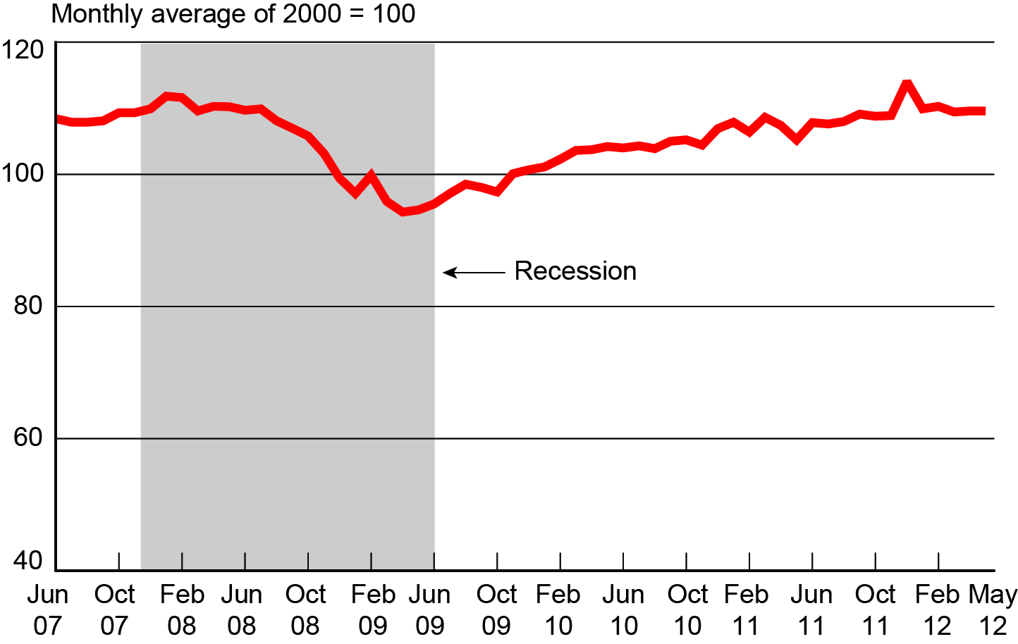 Freight Transportation Services Index, June 2007-May 2012