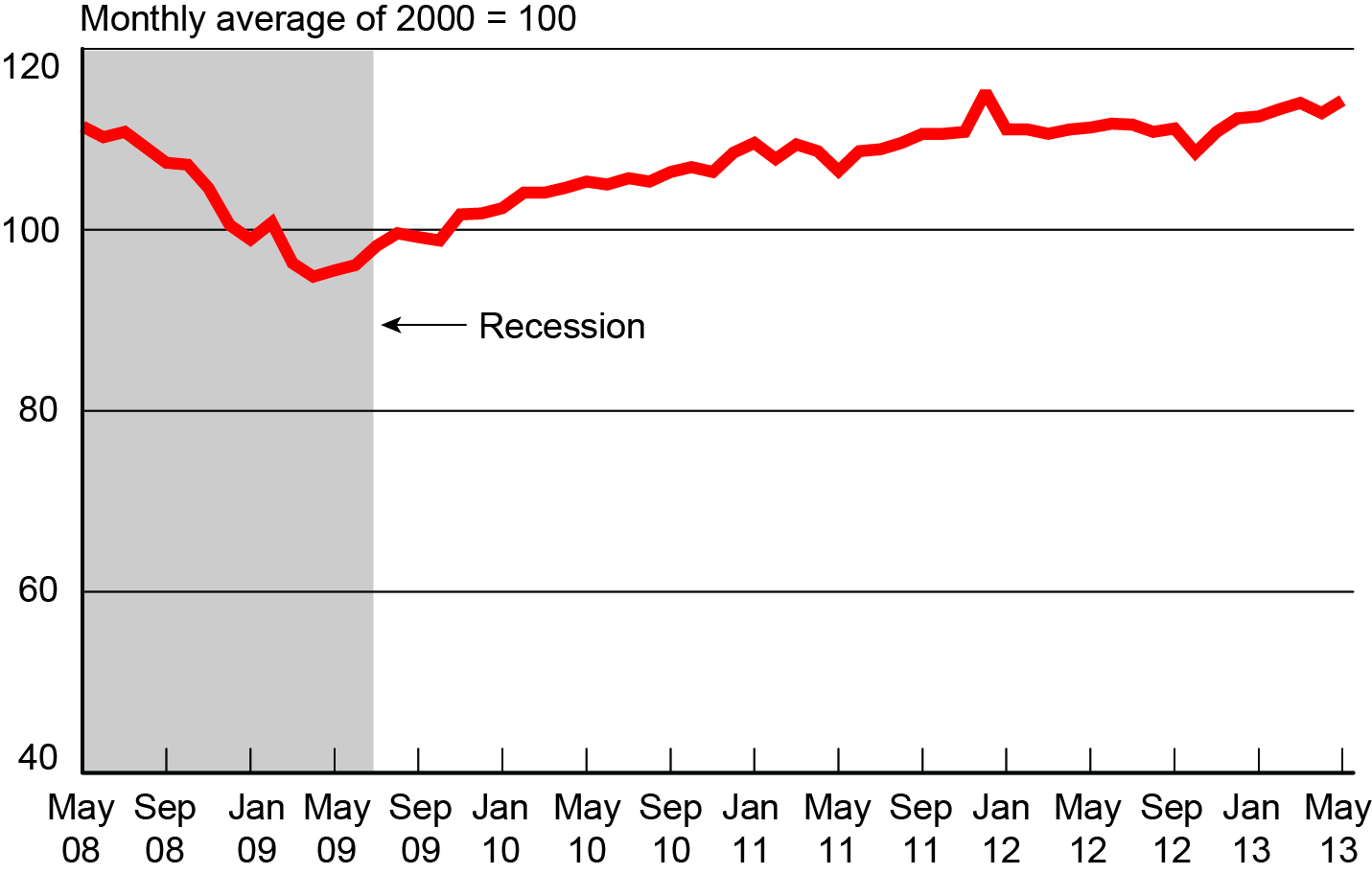 Freight Transportation Services Index, May 2008- May 2013