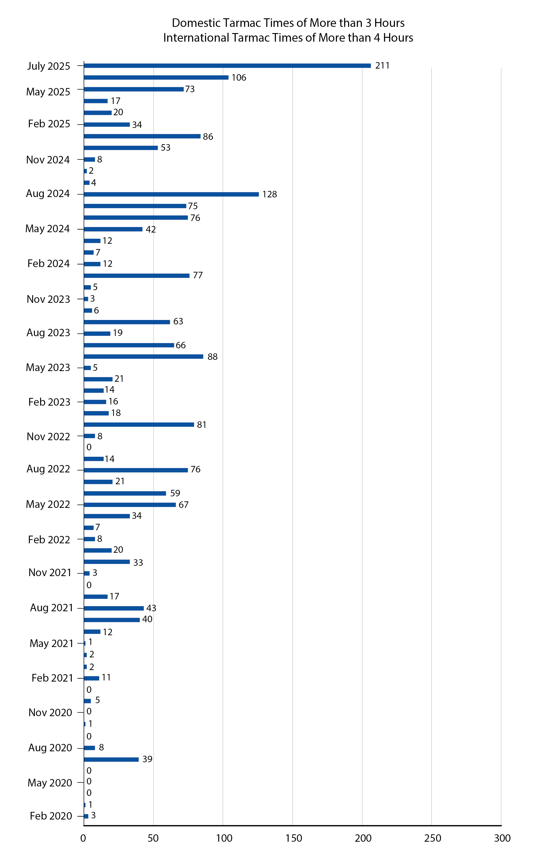 Bar chart showing tarmacs times July 2025