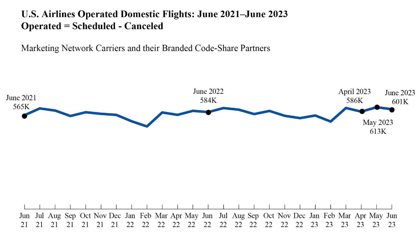 Line chart showing U.S. airlines operated domestic flights in June 2021 through June 2023