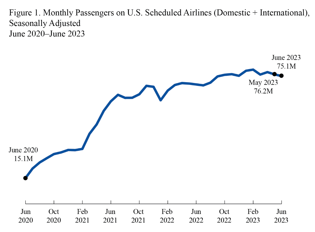 Line chart showing monthly passengers on U.S. scheduled airlines in June 2020 through June 2023