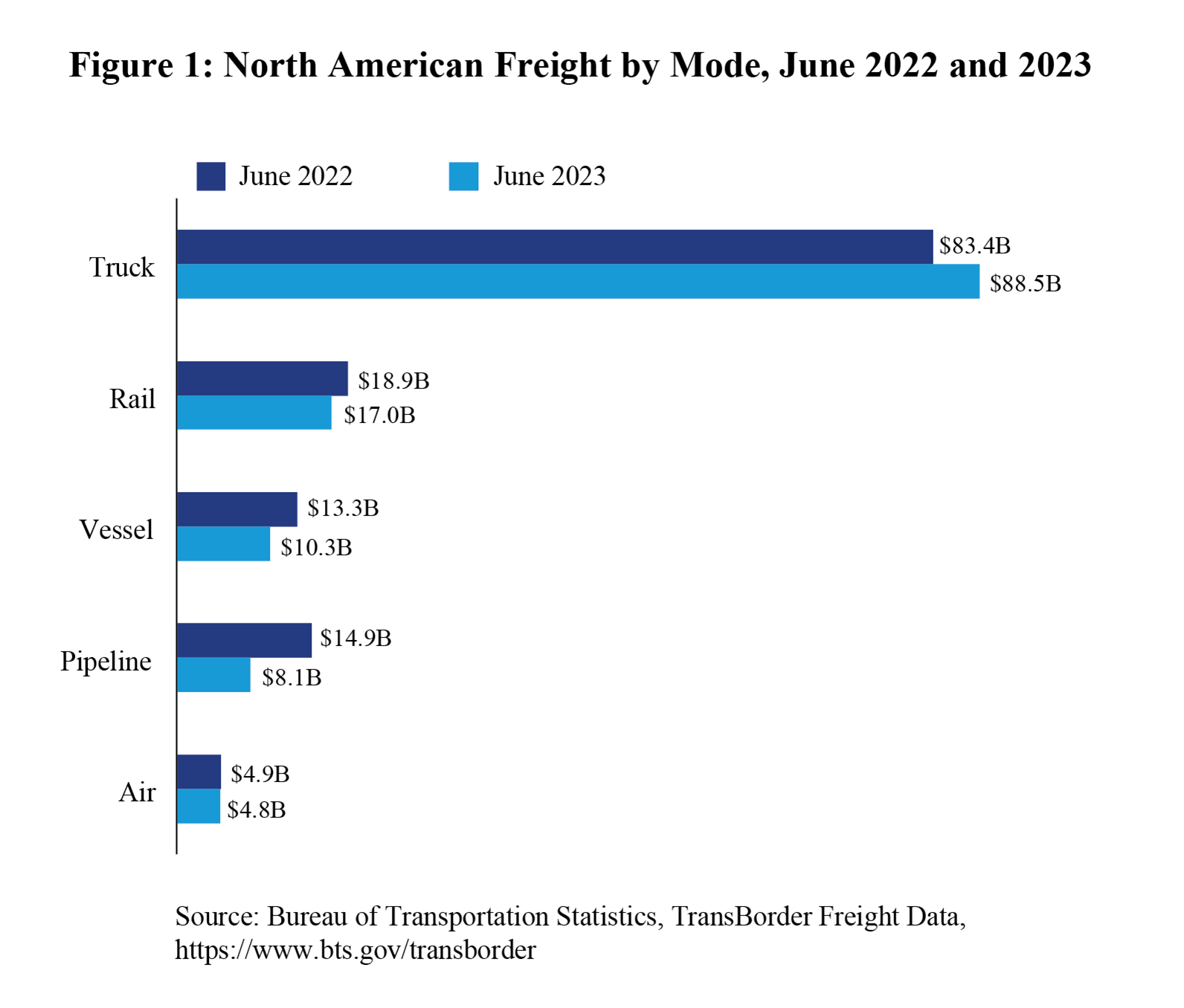 Bar chart showing North American freight by mode for June 2022 and June 2023