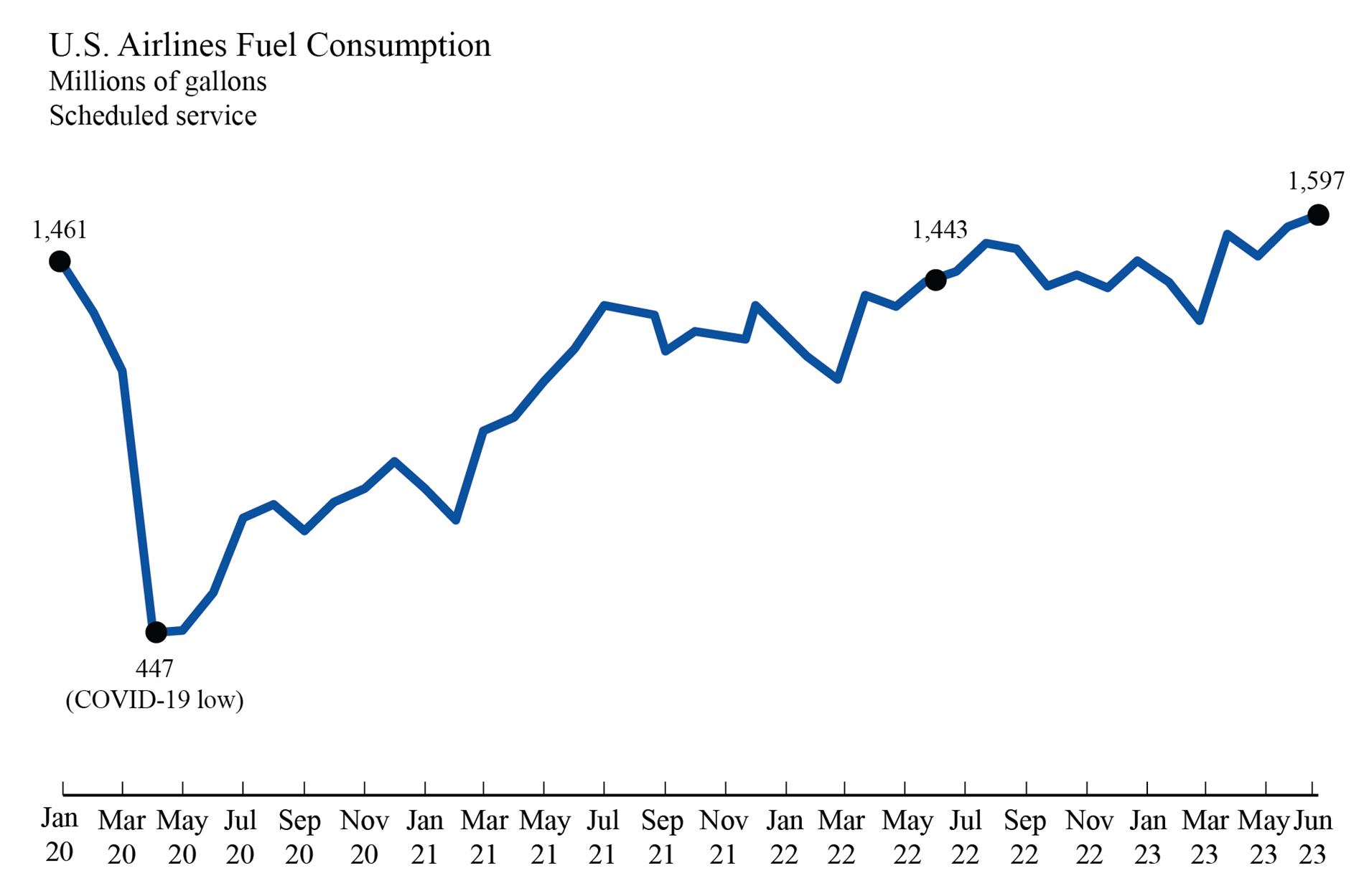 Line chart showing U.S. Airlines fuel consumption for January 2020 through June 2023.