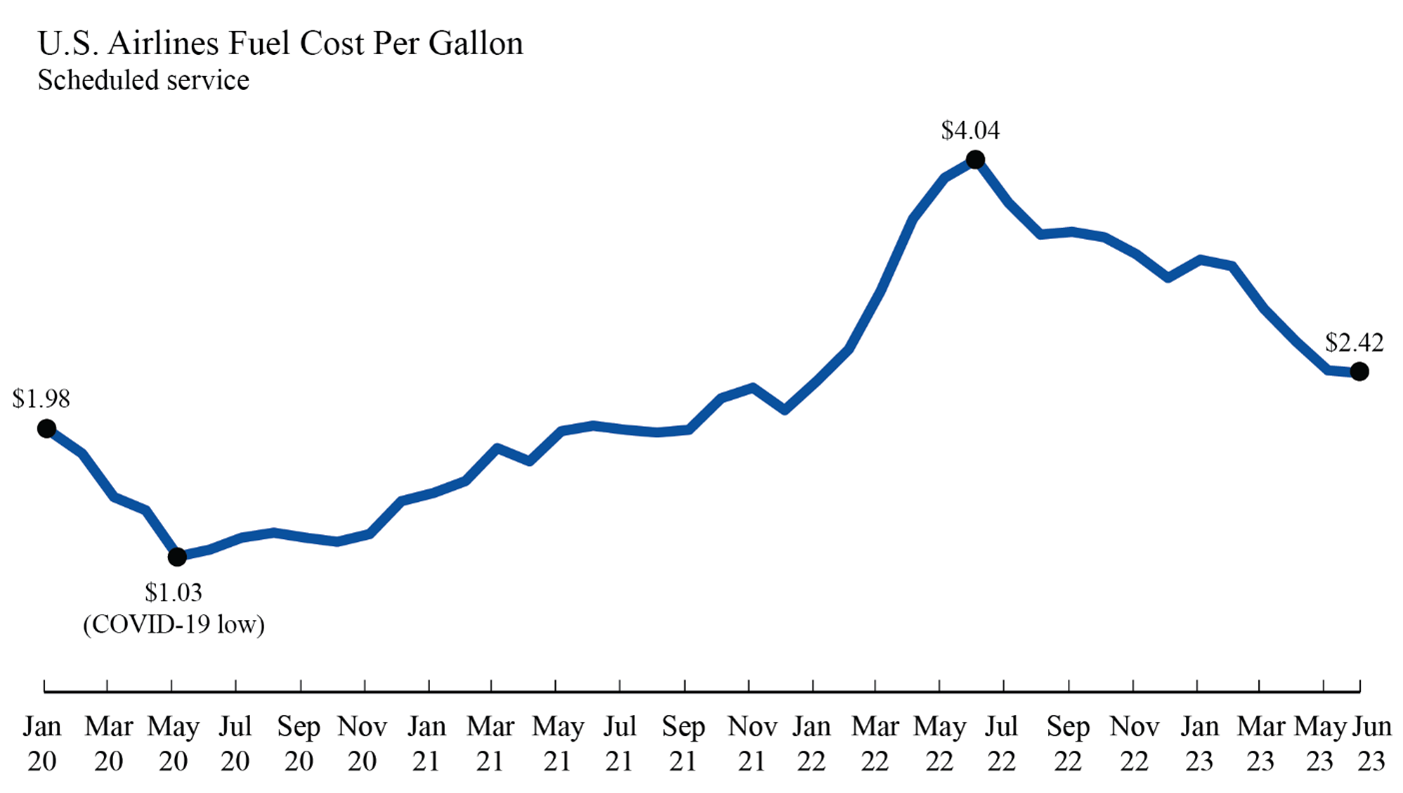 Line chart showing U.S. Airlines fuel cost for January 2020 through June 2023.