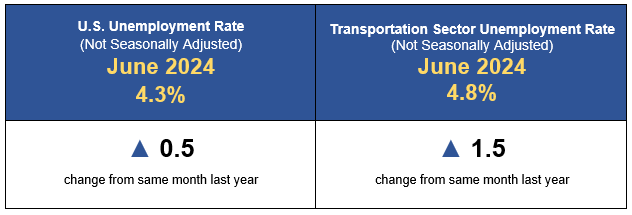 June 2024 Transportation Employment/Unemployment Infographic