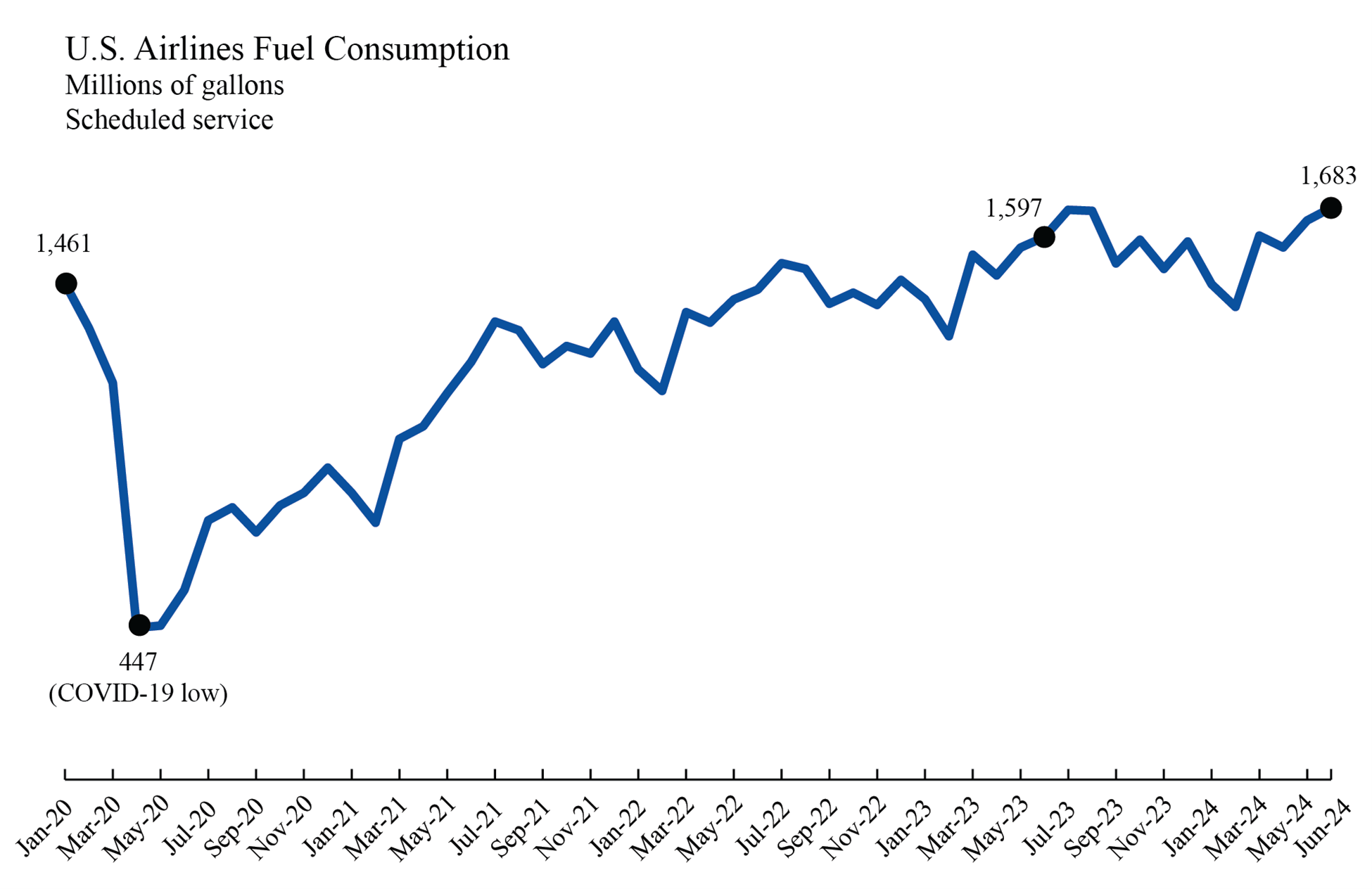 June 2024 U.S. Airline Fuel Consumption Line Chart