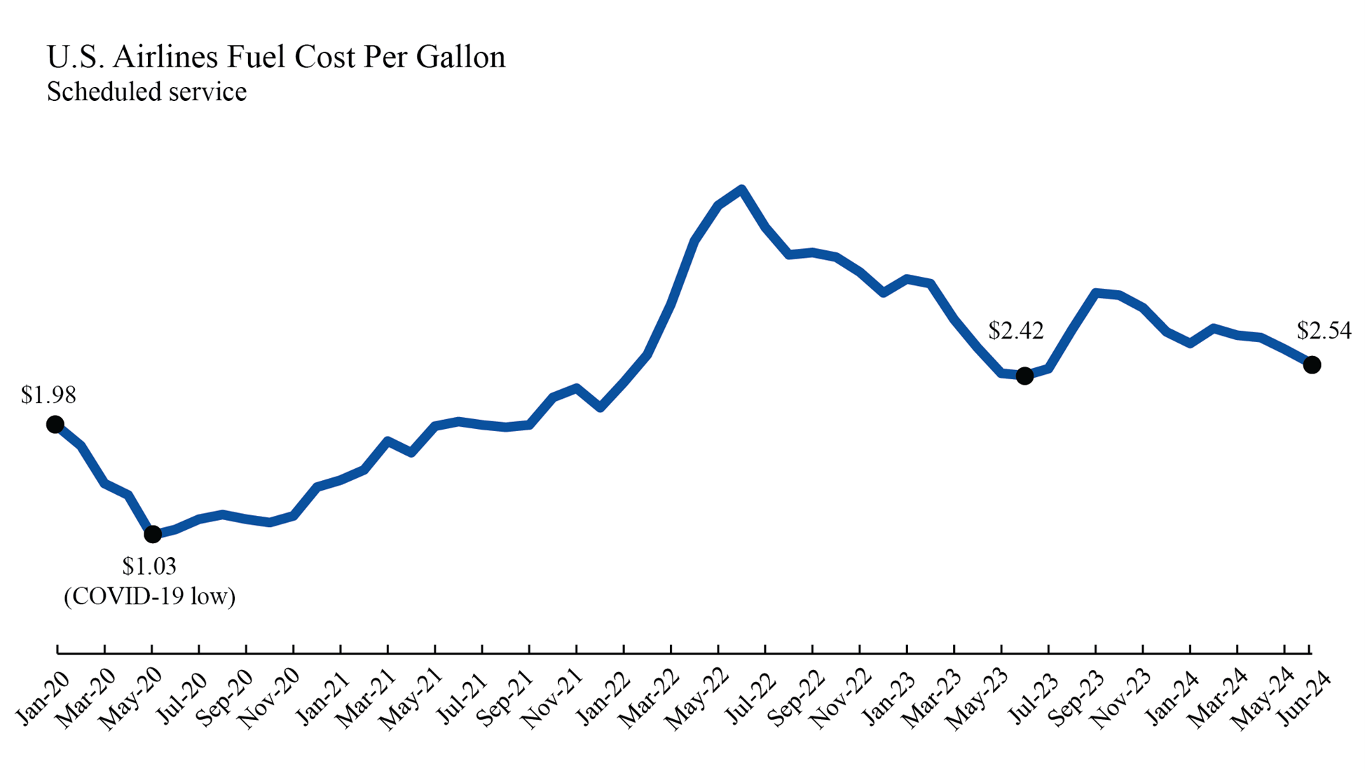 June 2024 U.S. Airline Fuel Cost Line Chart