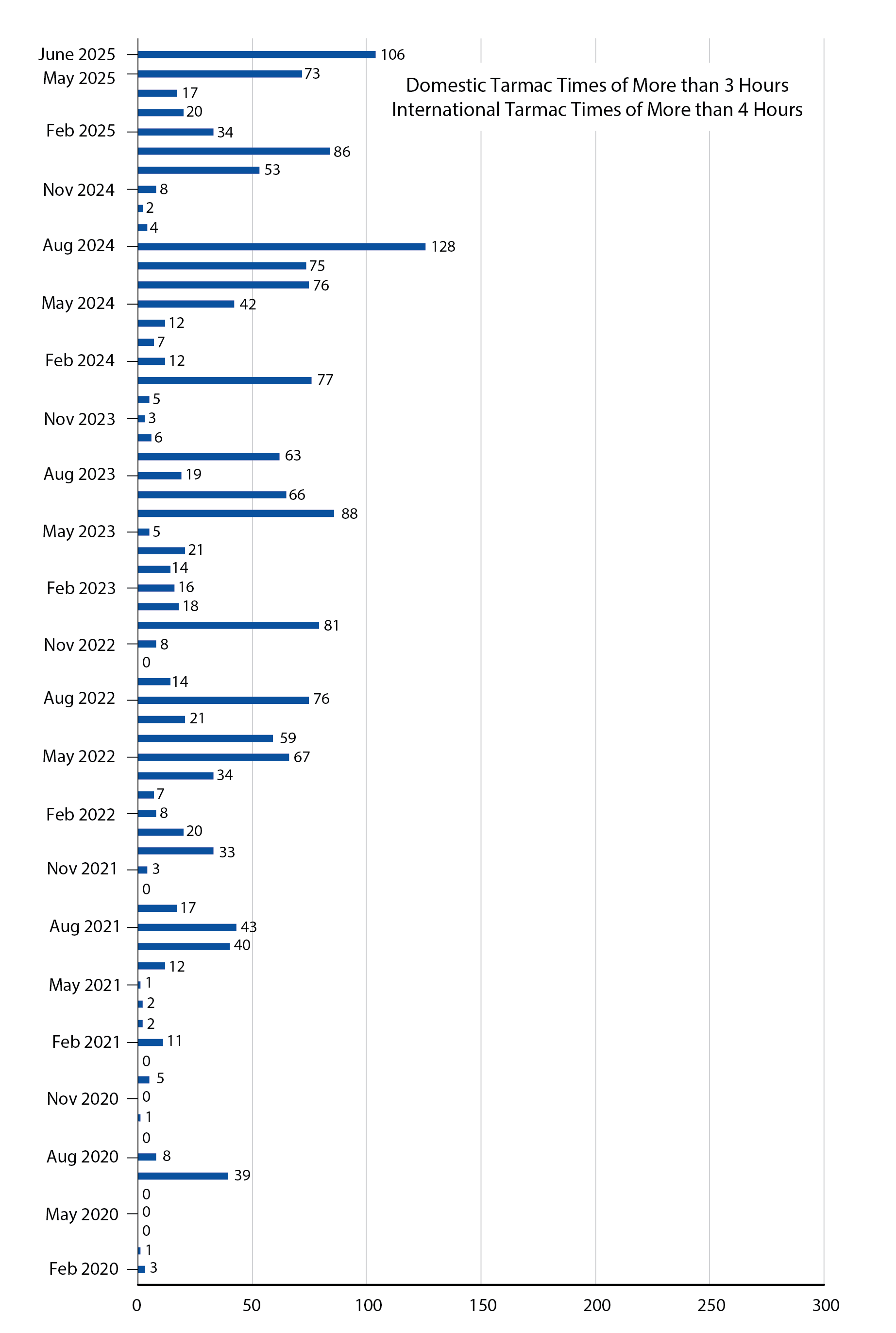Bar chart showing tarmacs times June 2025