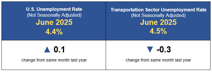 Transportation Sector and U.S. Total Employment Rate in June 2019 through June 2025