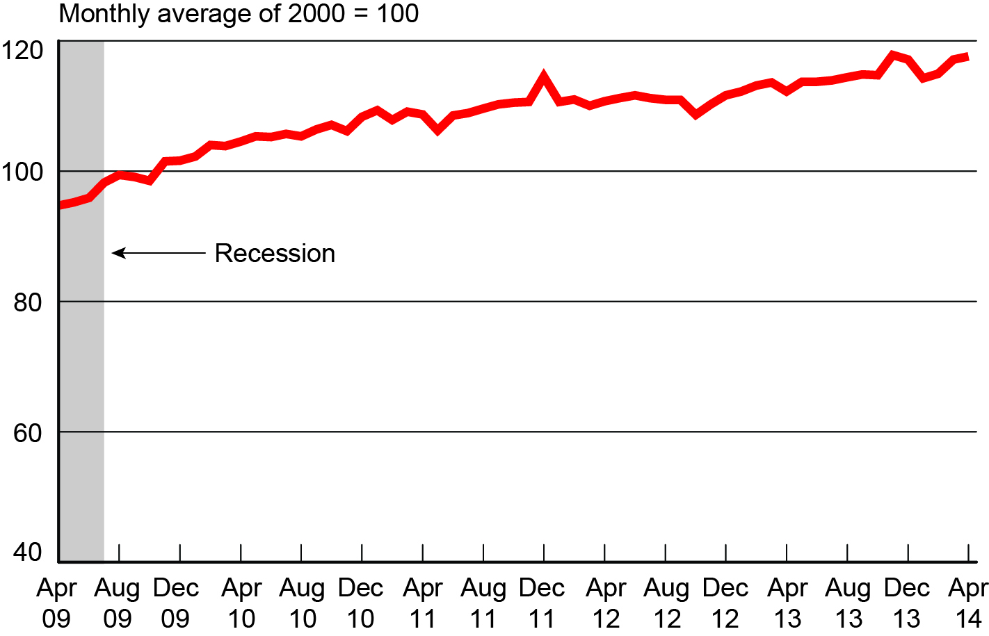 Freight Transportation Services Index, April 2009- April 2014