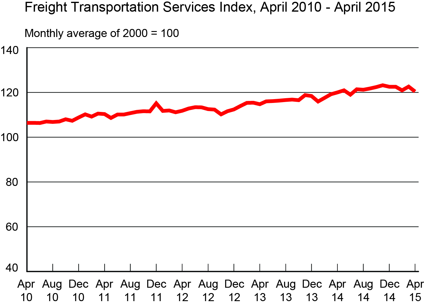 Freight Transportation Services Index, April 2010 - April 2015