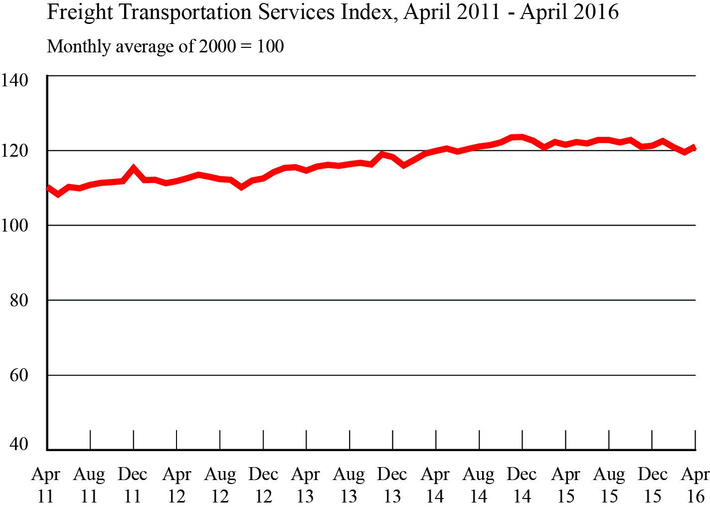 Freight Transportation Services Index, April 2011 - April 2016