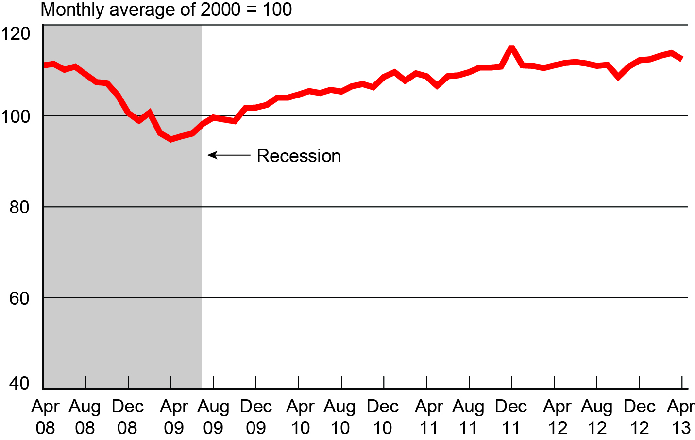 Freight Transportation Services Index, April 2008-April 2013