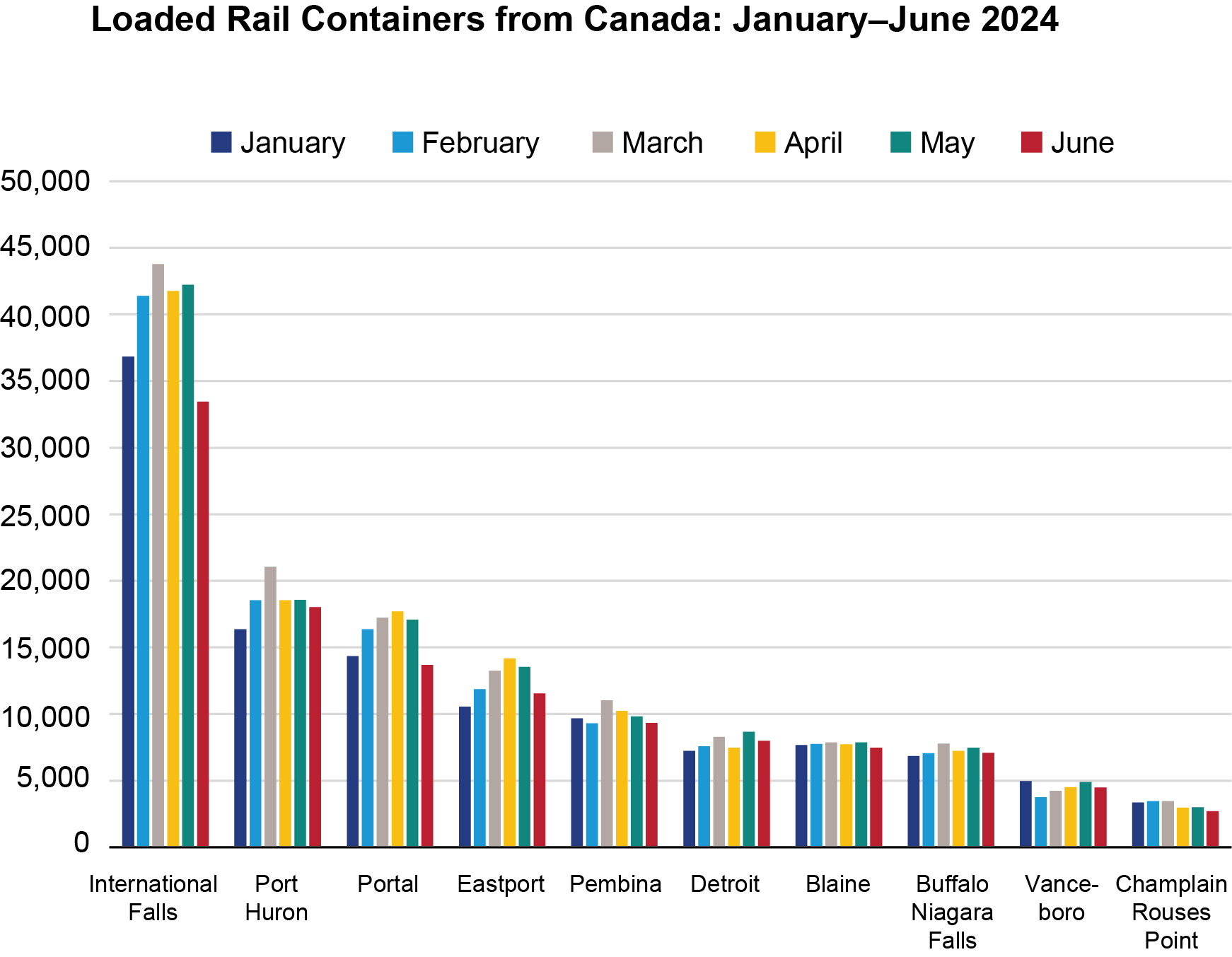 This bar chart shows the monthly number of incoming loaded rail containers from Canada in 2024 for January to June. The port of International Falls, Minnesota had 33,448 loaded rail containers entering the US from Canada in June. Port Huron, Michigan had 18,029 loaded rail containers and Portal, North Dakota had 13,697 loaded rail containers entering the US from Canada in June 2024.