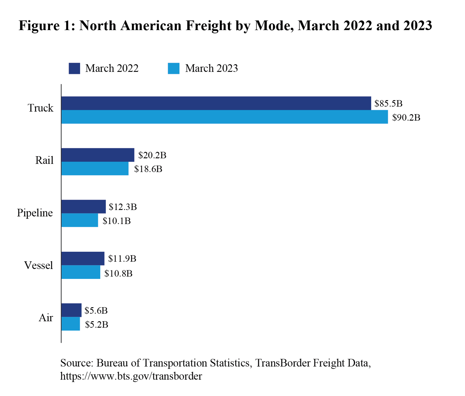Bar chart showing North American Freight by Mode for March 2022 and 2023