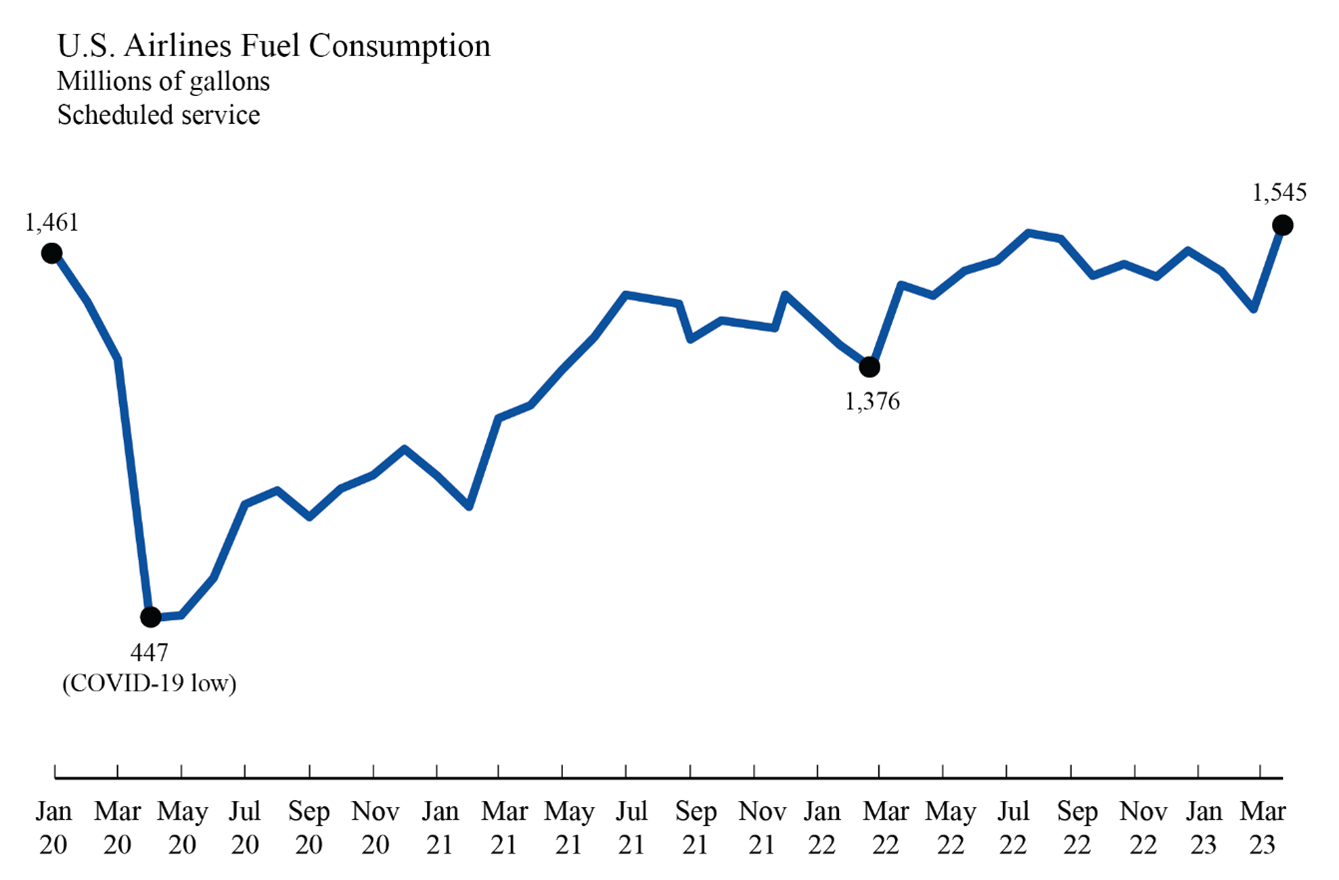 Line chart showing U.S. Airlines fuel consumption for January 2020 through March 2023