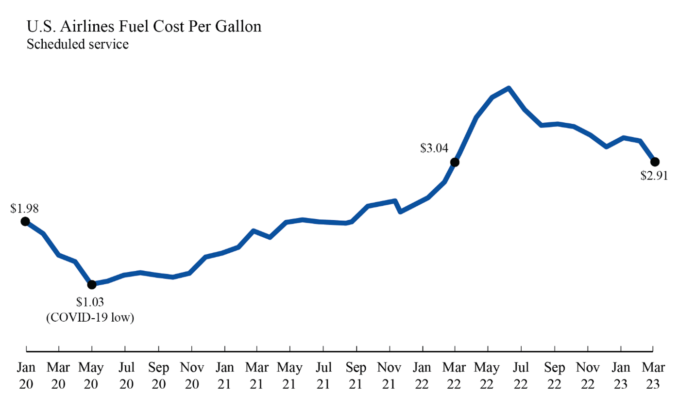 Line chart showing U.S. Airlines fuel cost for January 2020 through March 2023