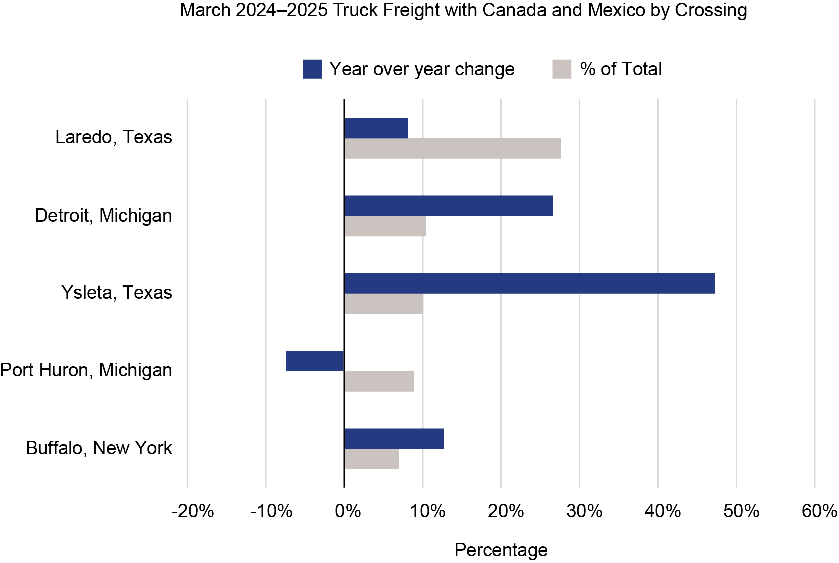 Bar chart showing March 2024 - 2025 Truck Freight with Canada and Mexico by Crossing