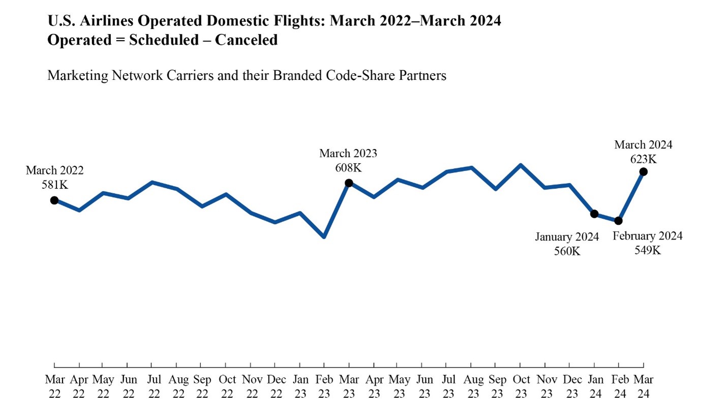 Line chart showing U.S. Airlines operated domestic flights in March 2022 through March 2024