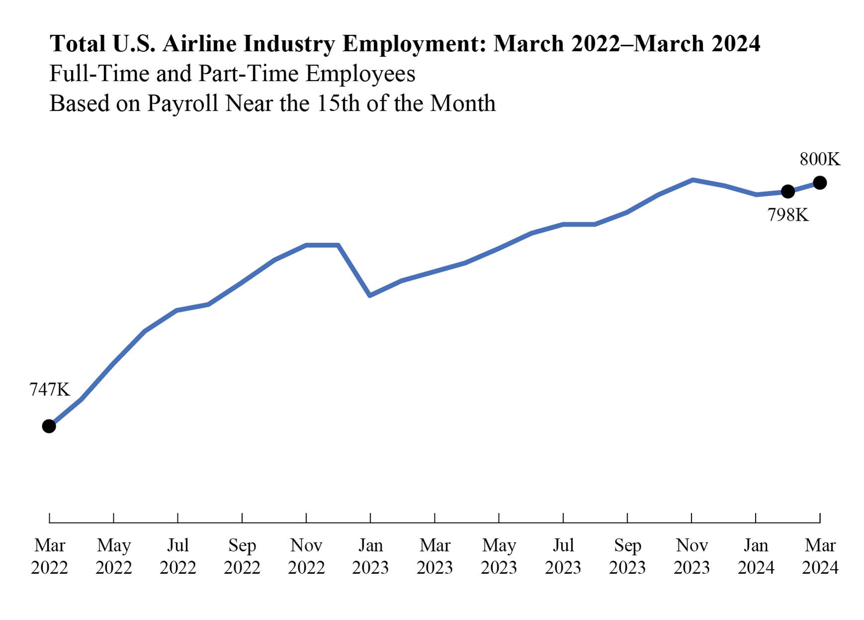 Line chart showing total U.S. airline industry employment in March 2022 through March 2024