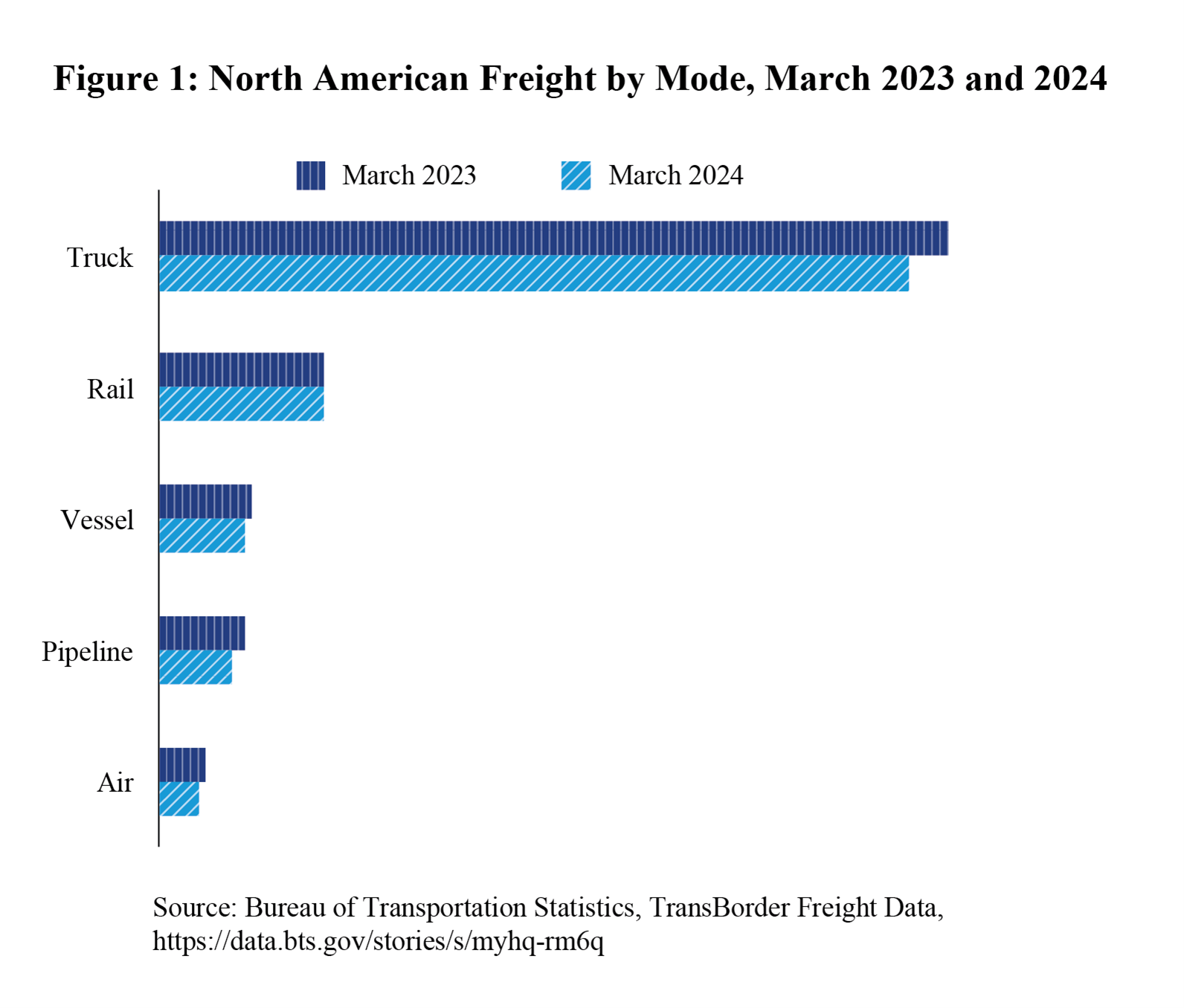 Bar chart showing North American Freight by mode in March 2023 and 2024