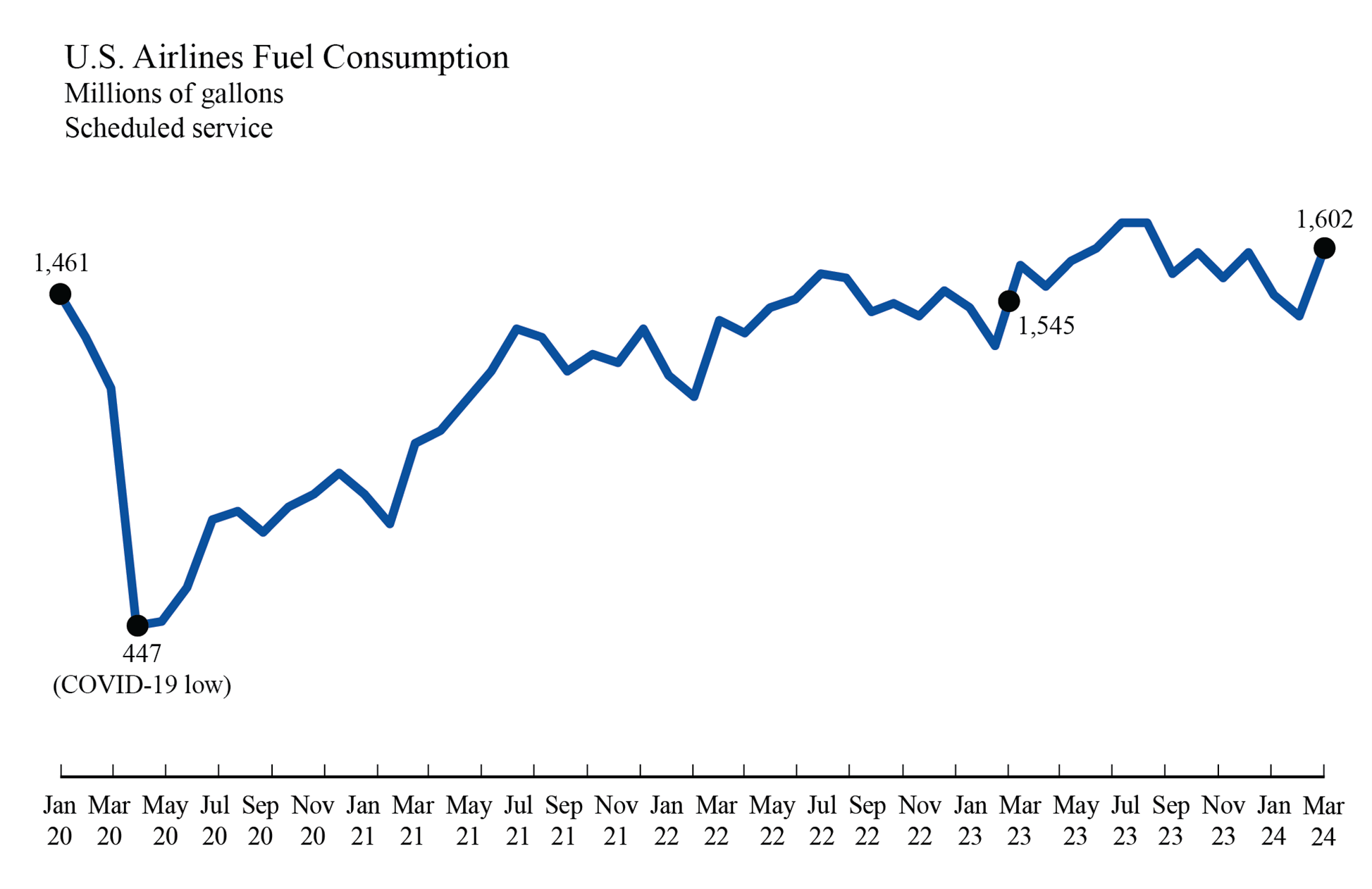 Line chart showing U.S. airlines fuel consumption in January 2020 through March 2024