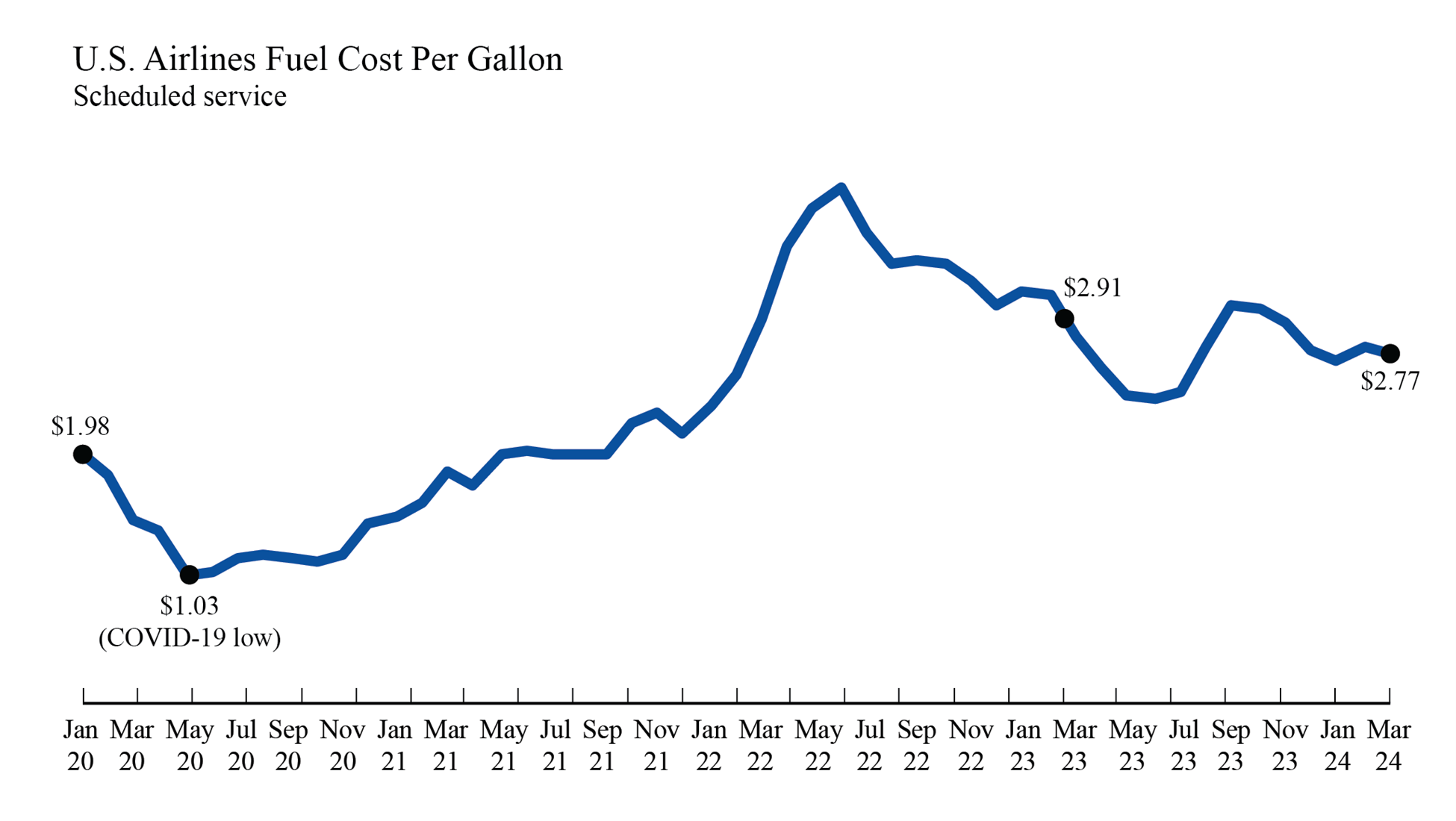 Line chart showing U.S. airlines fuel cost in January 2020 through March 2024