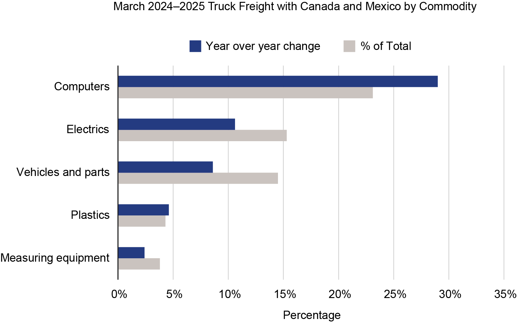 Bar chart showing March 2024–2025 Truck Freight with Canada and Mexico by Commodity