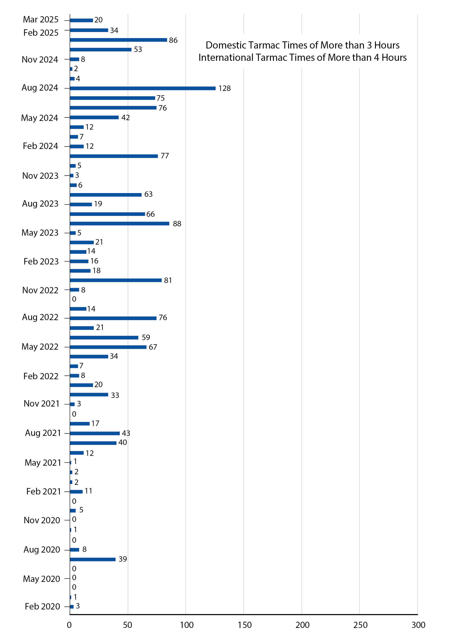Bar chart showing tarmacs times March 2025