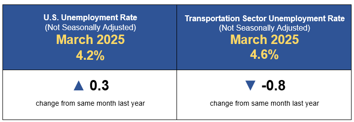 March 2025 Transportation Employment indicator