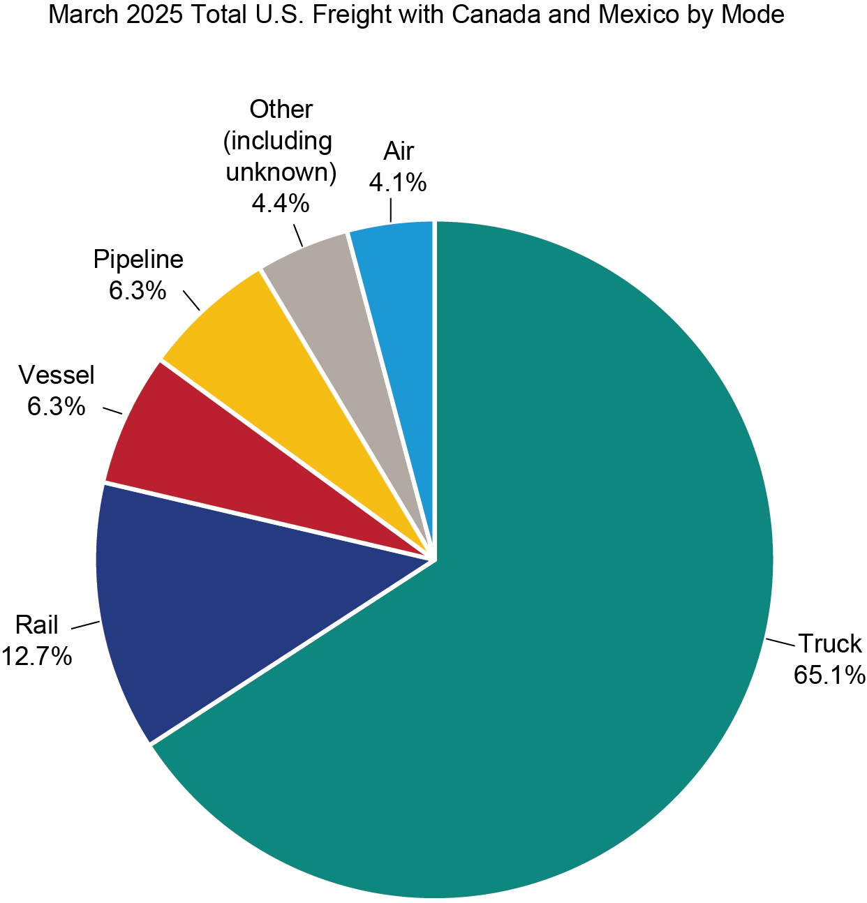 Pie chart showing March 2025 Truck Freight with Canada and Mexico by Mode