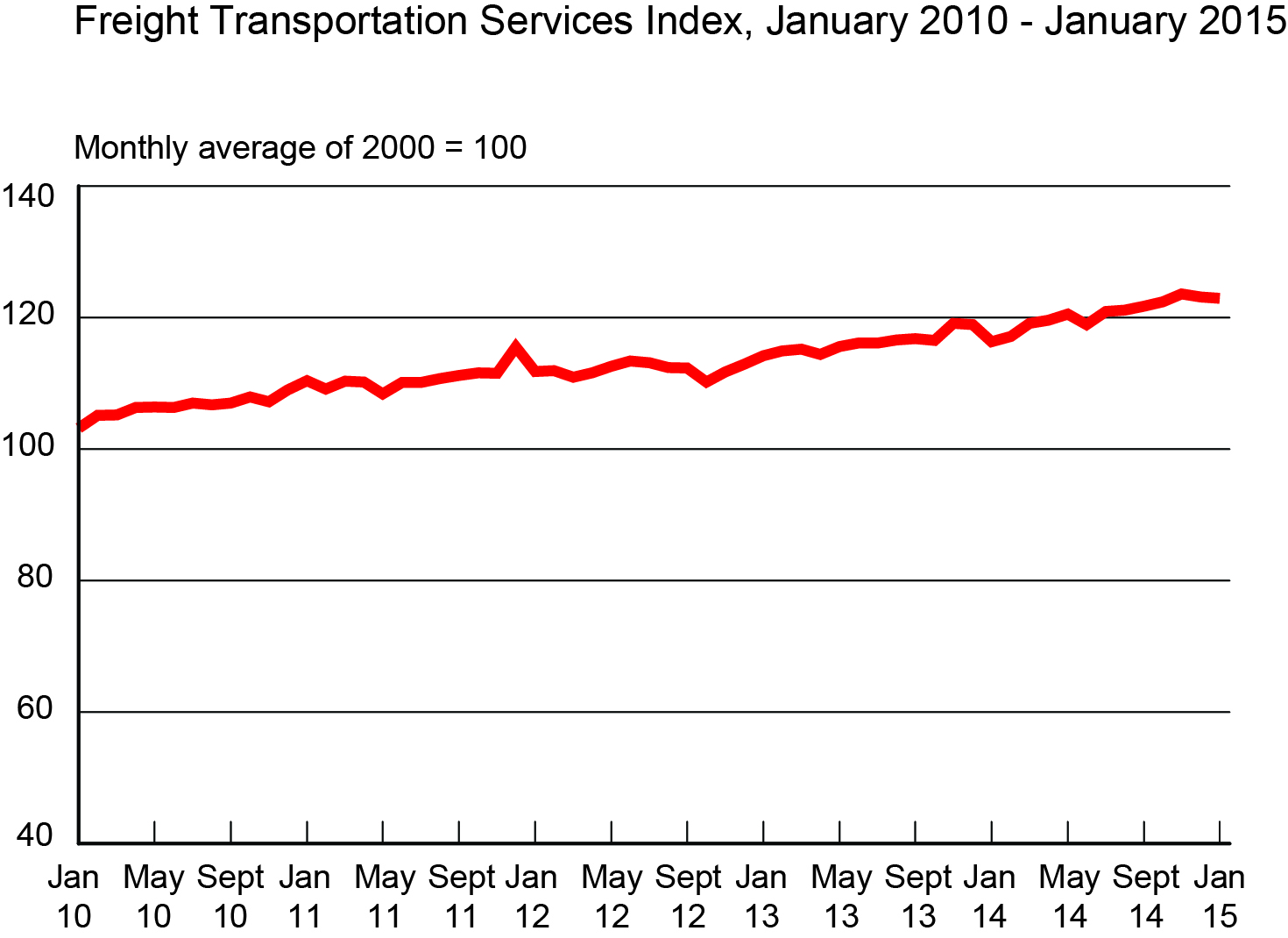 Freight Transportation Services Index, January 2010 - January 2015