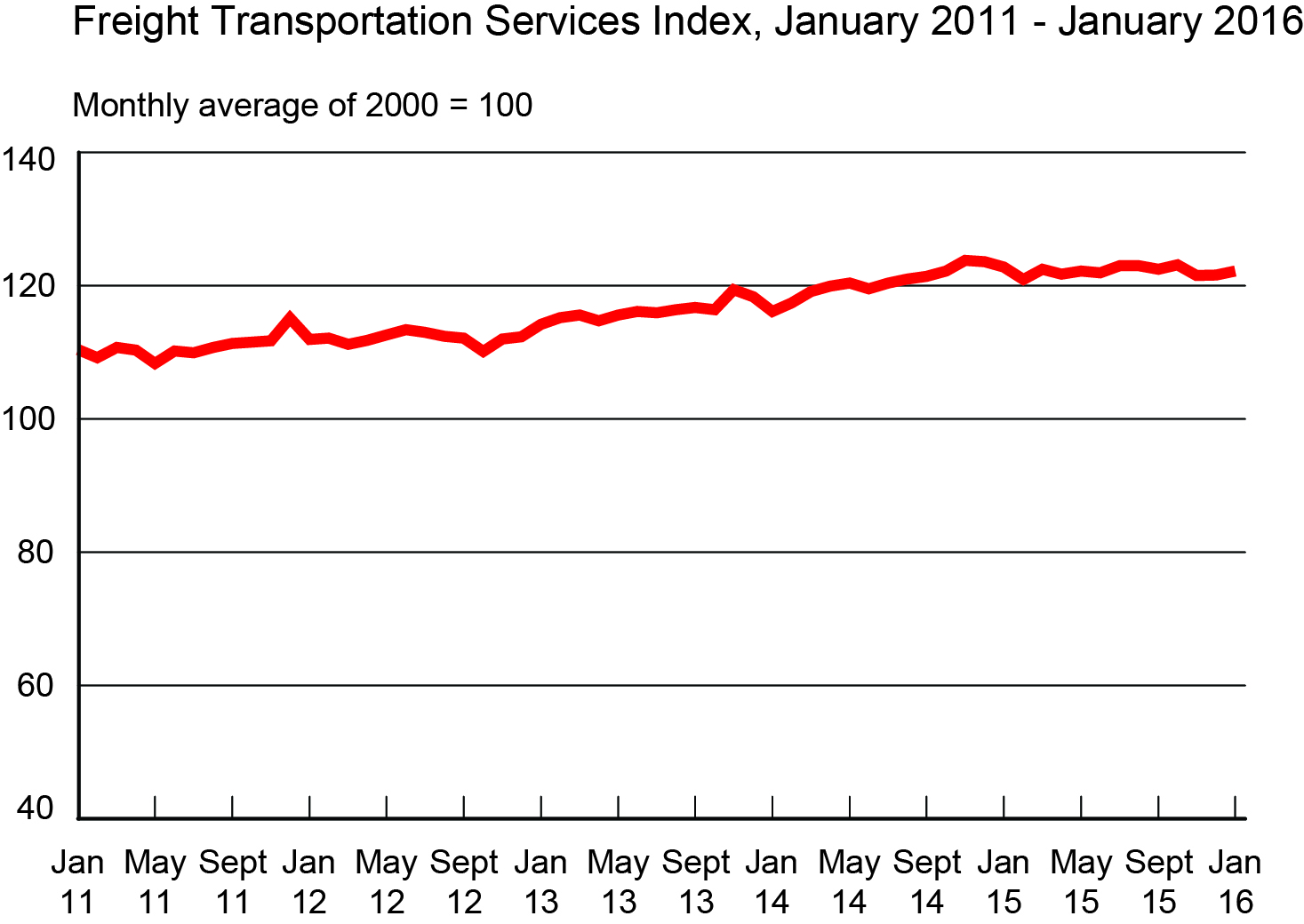 Freight Transportation Services Index, January 2011 - January 2016