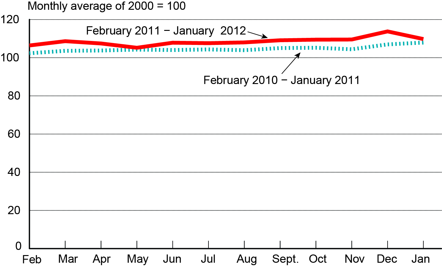 ​​​​​​​Freight Transportation Services Index, February 2010-January 2012