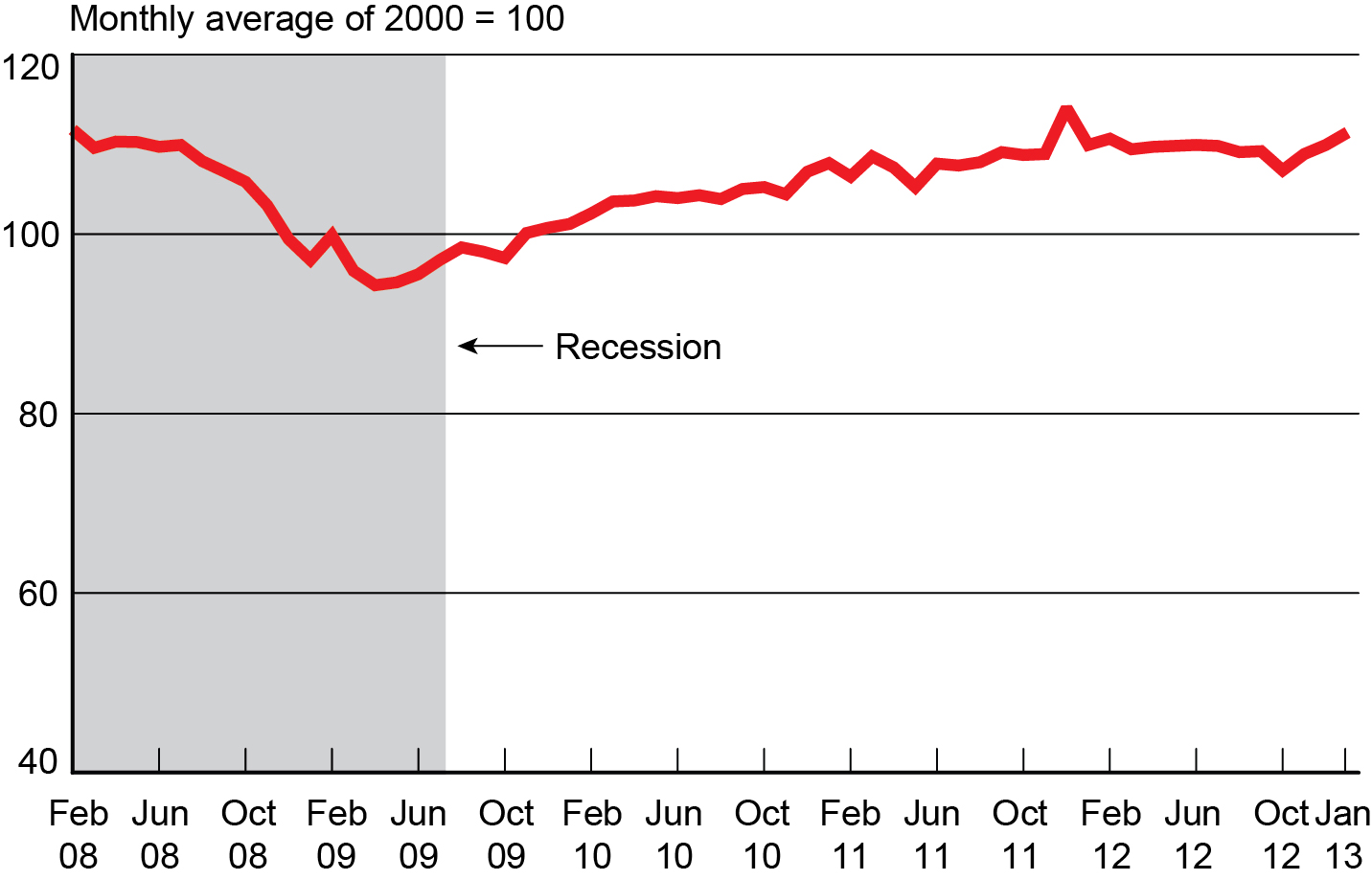 Freight Transportation Services Index, February 2008-January 2013