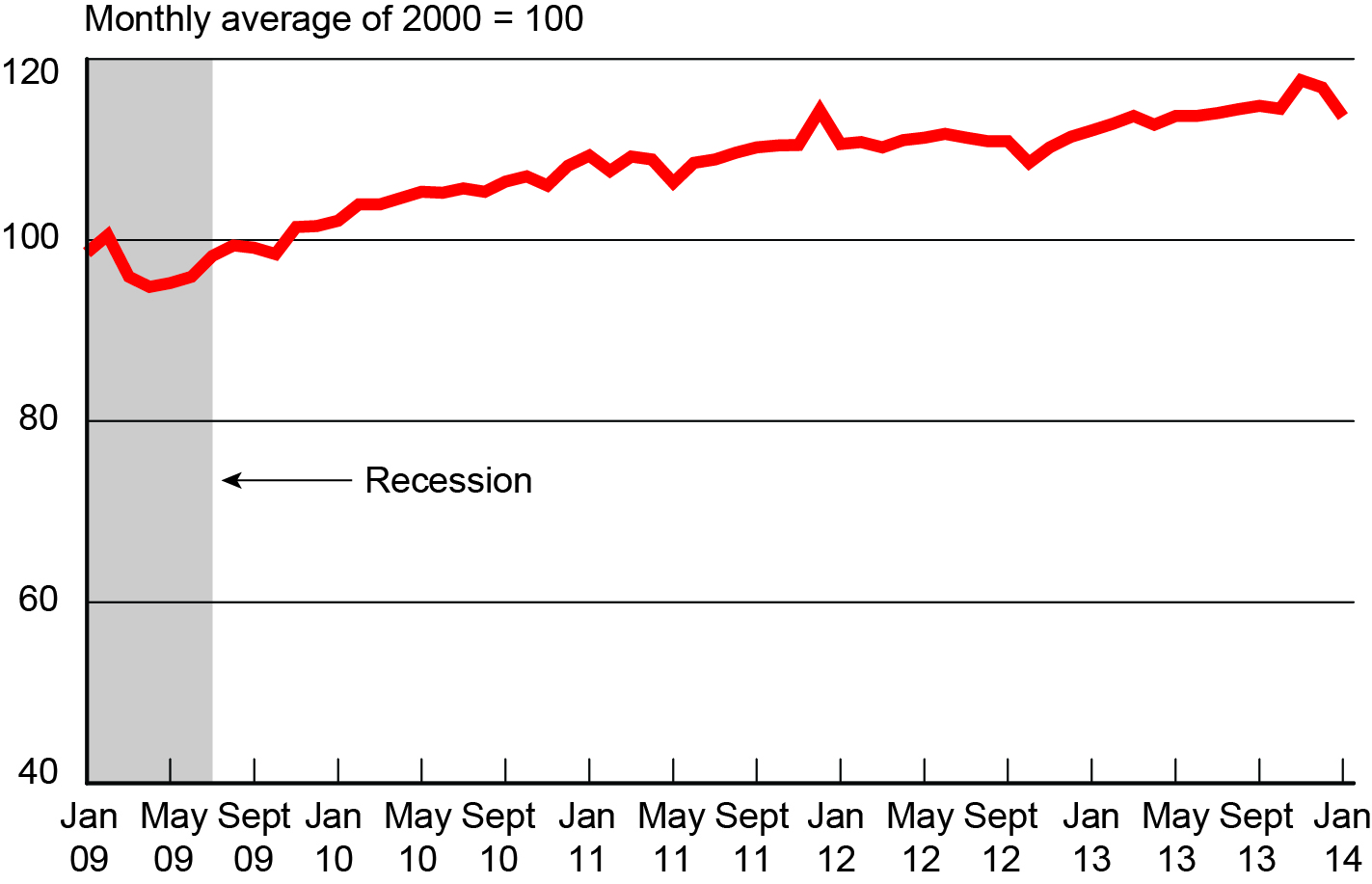 Freight Transportation Services Index, January 2009 - January 2014