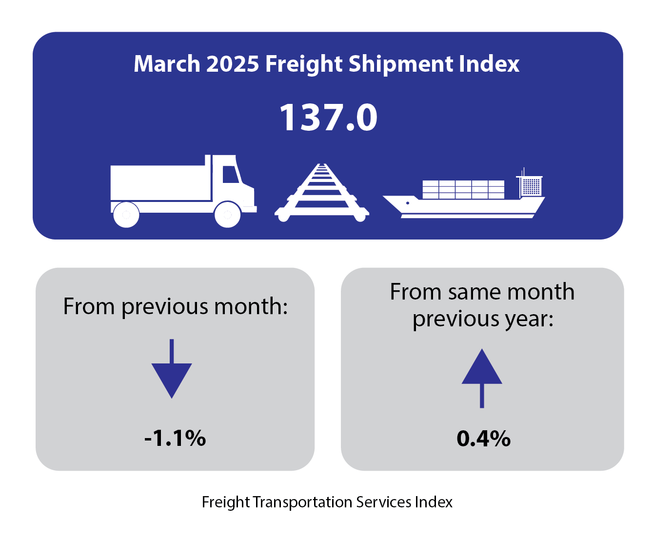 Infographic showing March 2025 Freight Shipment Index