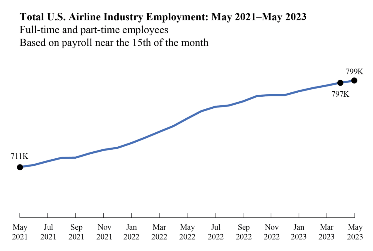 ​​Line chart showing total U.S. airline industry employment for May 2021 through May 2023
