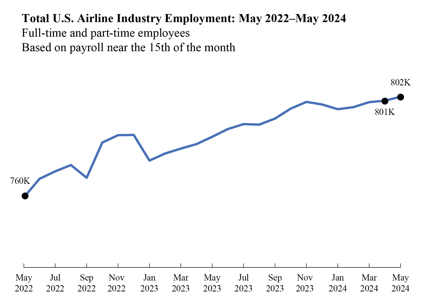 Line chart showing total U.S. airline industry employment in May 2022 through May 2024
