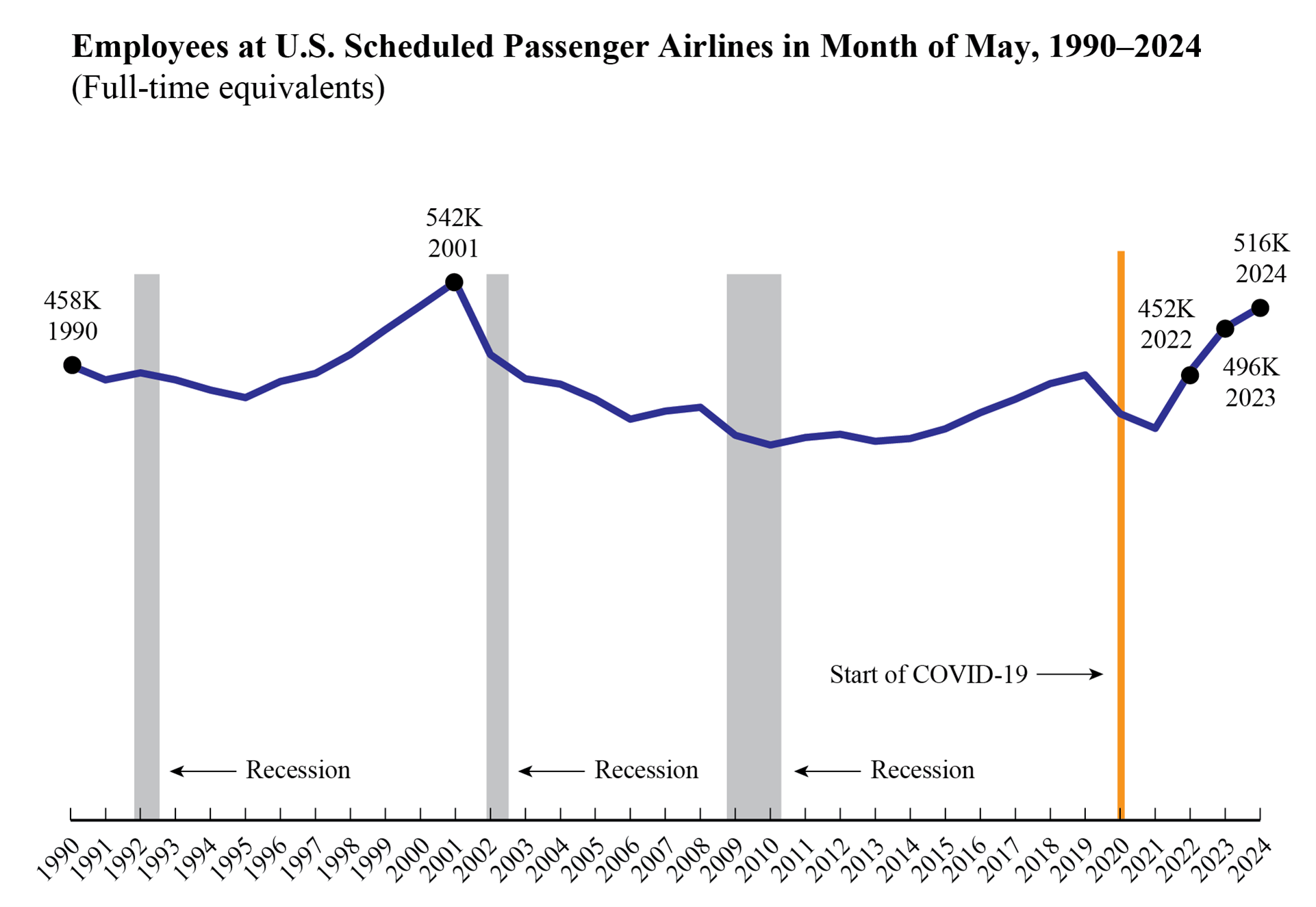 Line chart showing employees at U.S. scheduled passenger airlines in May 1990-2024